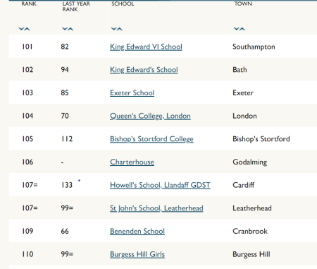 Howell’s ranked 107th  best independent school in England and Wales